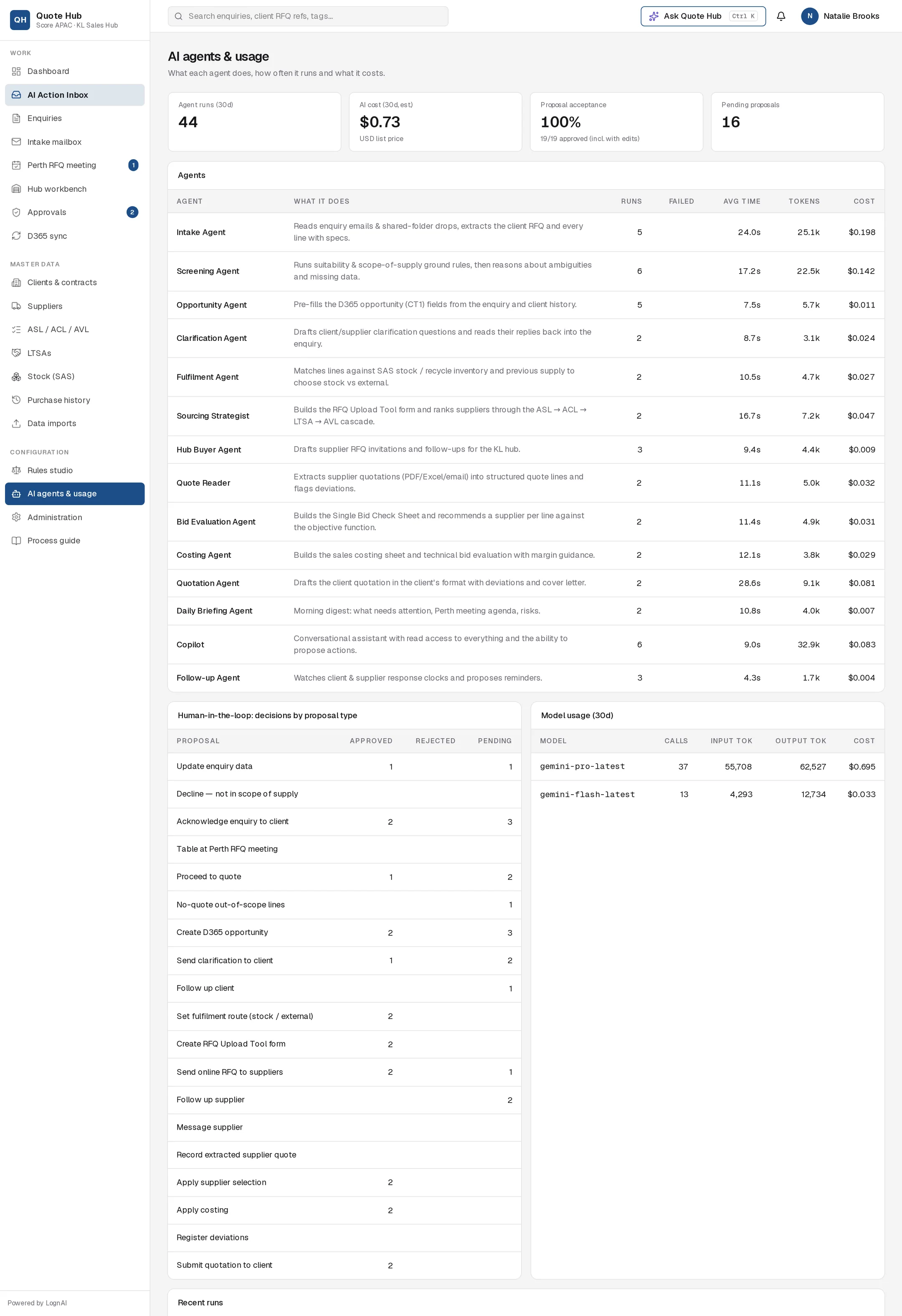 AI agents & usage page with KPI tiles, the agents table, decisions by proposal type and model usage